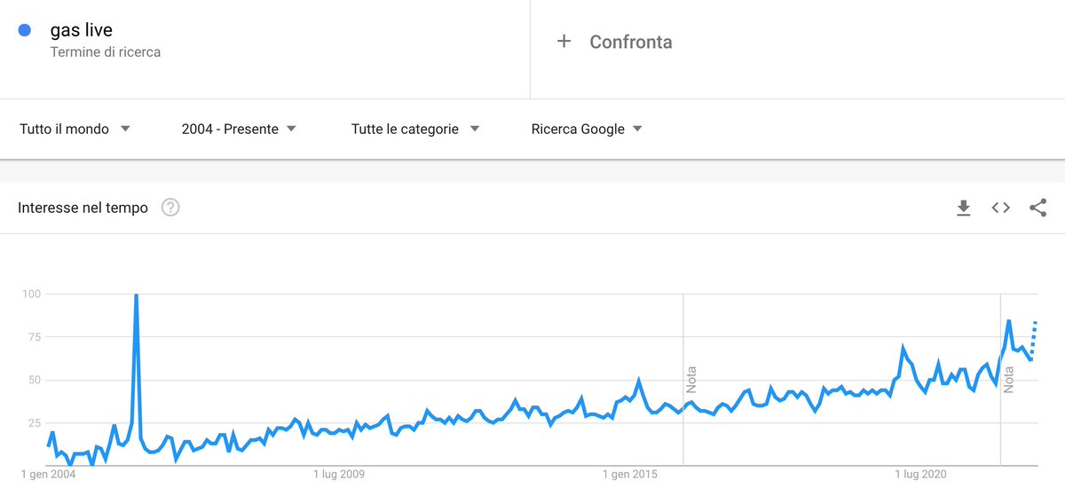 seems like the interest for gas live is growing.... i guess both the merge and the war situation will increase A LOT the interest for live gas prices 😉

#ens #ensdomains #gas #gaslive #gasprice #eth #merge