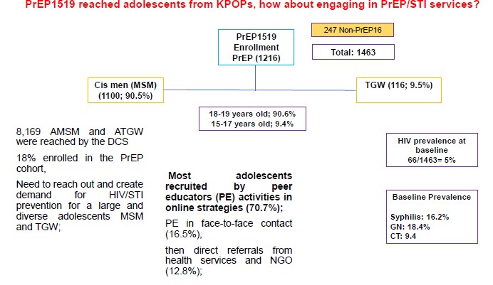 rbaggaley's tweet photo. Prof Inês Dourado from Project #PrEP1519 – innovative virtual platforms to support PrEP & STI management in Brazil – listening to youth – involving youth – respecting youth @UNITAID @HIVpxresearch @mylittlebaklava https://t.co/fzEELOLR88