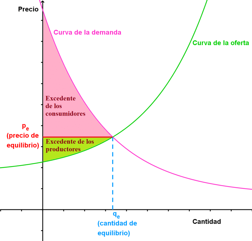 jjmartinezperez's tweet photo. El problema con el control de precios es que se empieza absorbiendo el #excedente de los #productores y se acaba absorbiendo el #excedente de los #consumidores. #SocialismoEsMiseria #ComunismoMata #TeoríaEconómica #UniversidadesEnRojo #NoCabeUnTontoMás #GobiernoDeInutiles #crisis https://t.co/QOBWX3jv3z