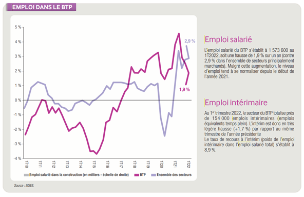 capeb_fr's tweet photo. #ConjCAPEB Le #BTP continue d’être pourvoyeur d’emplois et connait une hausse de recrutement de +2,3 %. Ce sont ainsi plus de 25 % des chefs d’entreprise artisanale du bâtiment qui ont cherché à embaucher ce trimestre 🦺🤝 https://t.co/tUrtLYQGOw