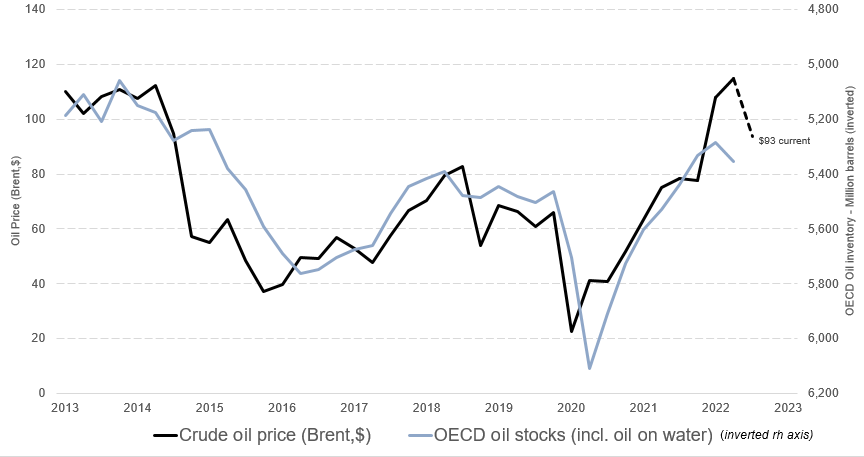 takis2910's tweet photo. @GreekFire23 its symbolic for that reason - but bears no relation to reality. Least of all non-OPEC #oil output which is currently rising faster than supply. That along side SPR draw has led to inventory inflection which explains price fall. Econ 101. Not broken market at all. https://t.co/XGhydzldEZ