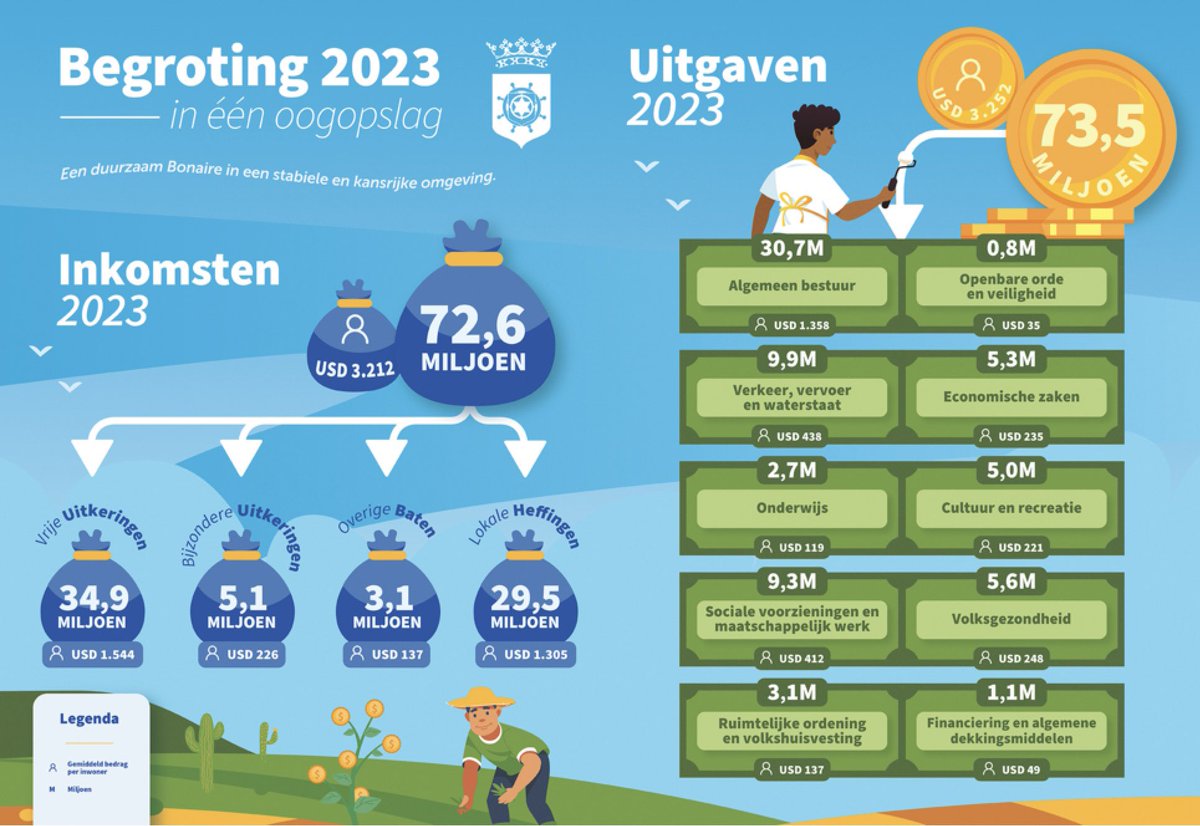 WendyPelk's tweet photo. In een oogopslag de begroting 2023 voor het openbaar lichaam Bonaire. https://t.co/F7lTtOuuuX