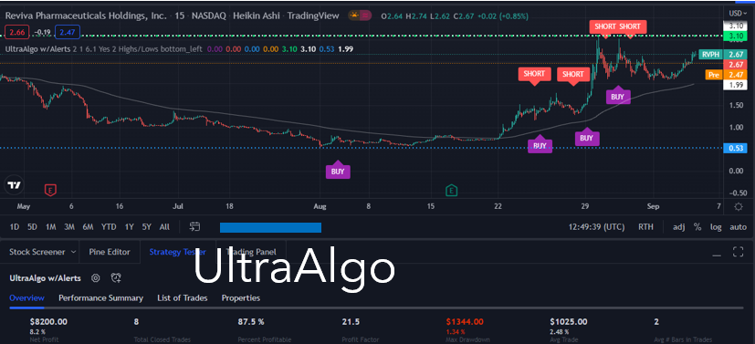 TradingView Chart for Reviva Pharmaceuticals Holdings Inc