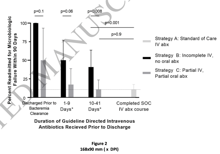 Interesting cohort study from @WashUID led by @LauraMarks5: IV-->PO antibiotics for PWID with Staph bacteremia associated with comparable outcomes to 'standard of care' all IV, esp after 10 days of IV. Don't d/c all abx at time of discharge! @CIDJournal doi.org/10.1093/cid/ci…