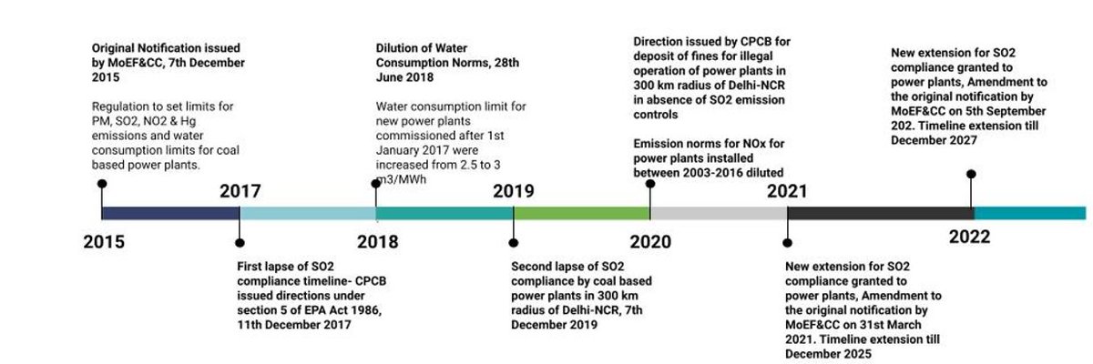 Sunil_S_Dahiya's tweet photo. After a series of dilutions and delays in implementing emission standards for coal-based power stations, the @moefcc has again extended the timeline for installing pollution control technologies for the third time. (1/n) https://t.co/NH9VCRB2lY