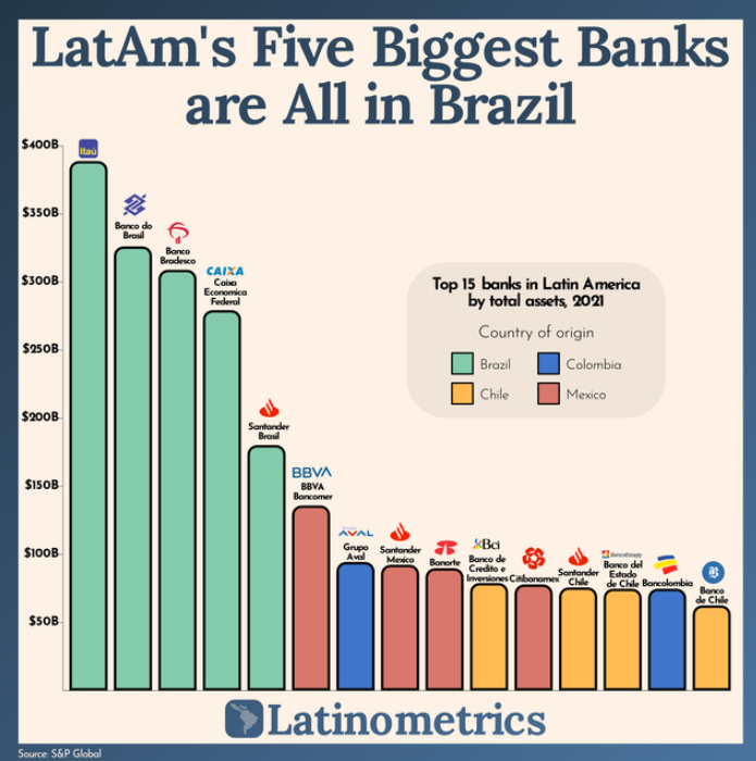 FedeAlonss's tweet image. Bancos mas grandes de Latinoamérica (por total de activos)

Argentina ni figura.
