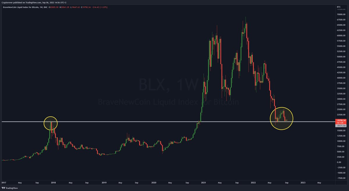 cryptorover's tweet photo. This #Bitcoin retest is just perfect! 👇🔥 https://t.co/hFNxkYu2mP
