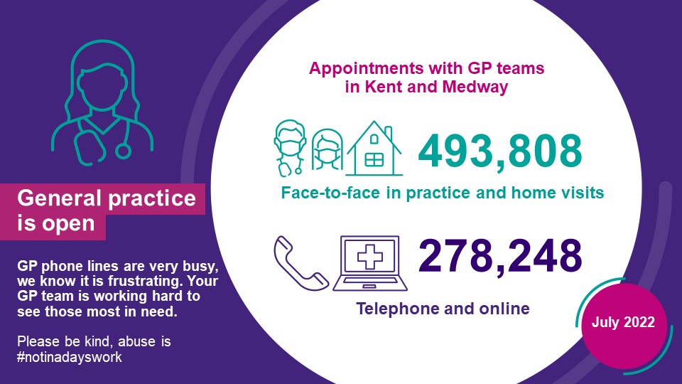 New figures from @NHSEngland show that more than 800,000 general practice appointments were carried out in Kent and Medway in July. Read more➡️ ow.ly/ckAA50KAi3h