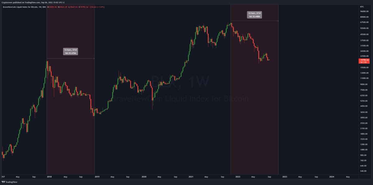 cryptorover's tweet photo. #Bitcoin Bear Market 80% done! 🔥👇 https://t.co/NfWiA3Z5U2