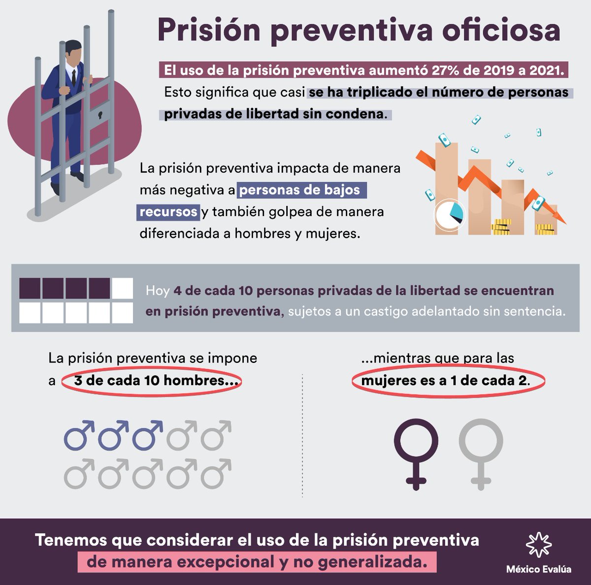 En México se ha abusado de la medida de #prisiónpreventiva de oficio con la falsa idea de que al aplicar esta figura se está haciendo justicia. 

La #prisiónpreventiva NO es justicia. bit.ly/3AV5rch