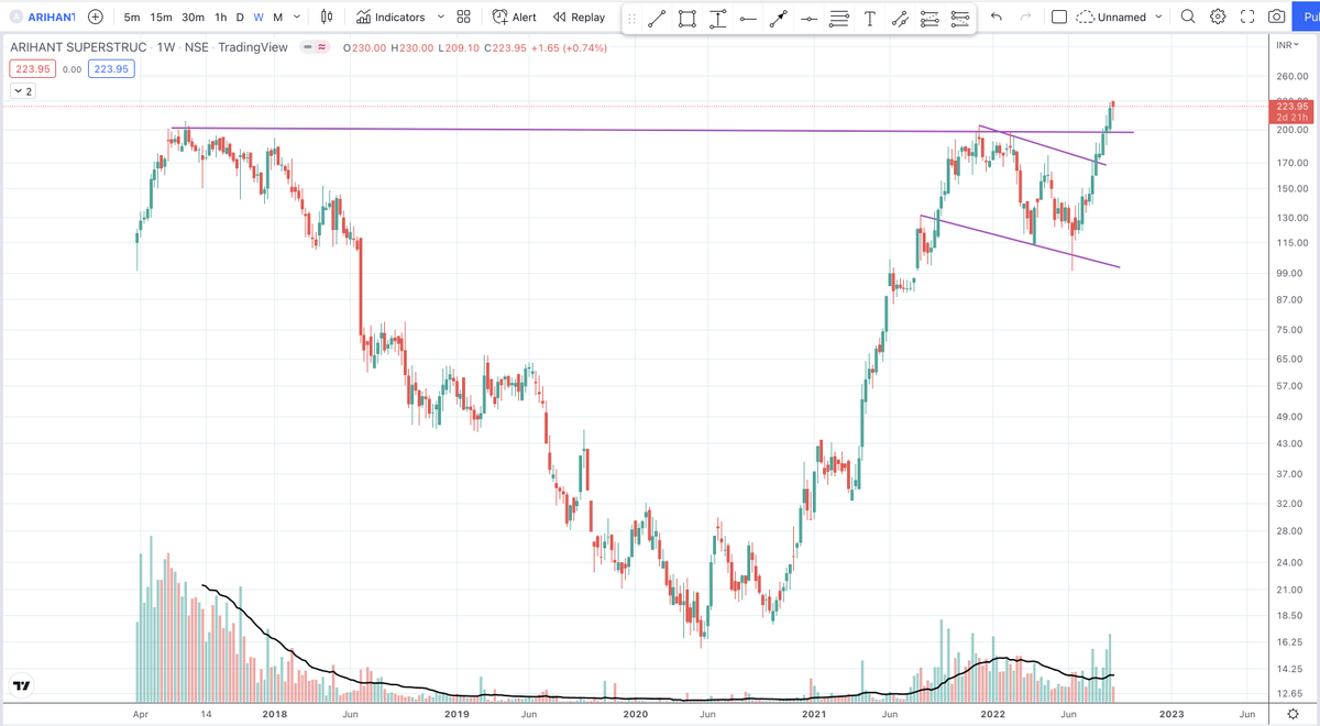 su_bodhGyan's tweet photo. Keep an eye on the below. Looking good
#VERTOZ
#MTCL Hovering near ATH
#ARIHANTSUP
#INDTERRAIN

#stocks #stockstowatch #stock #StockMarketindia #stockmarkets 
D: NOT A BUY RECOMMENDATION https://t.co/UqH5HM3CBB