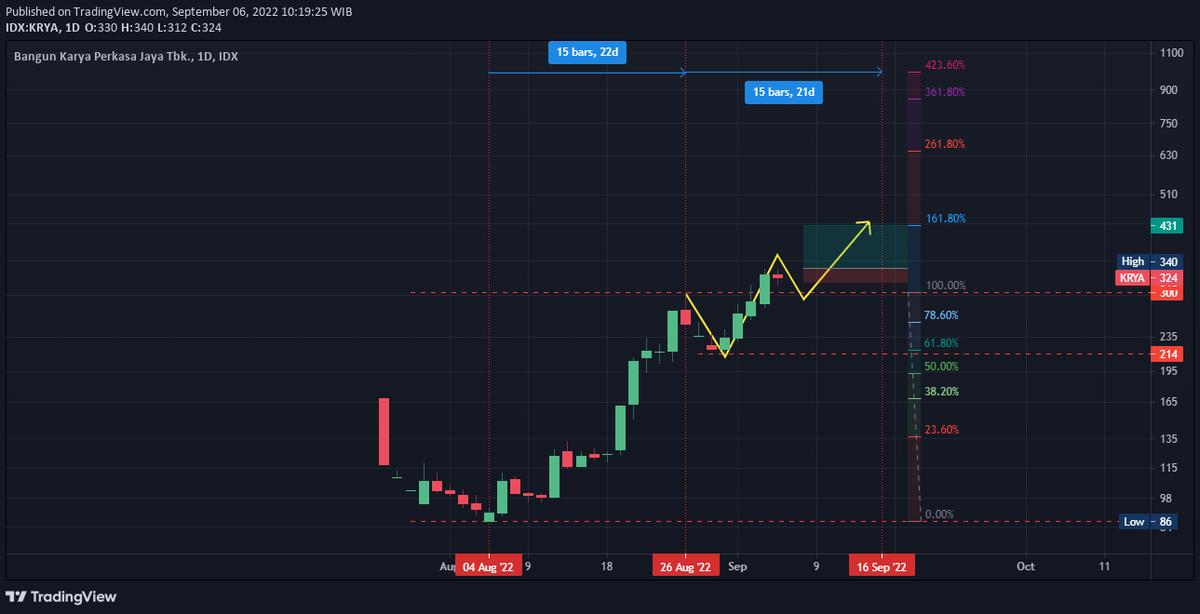 anggarajasa's tweet image. #KRYA #IHSG

showing a potentially HTF, a rare pattern..