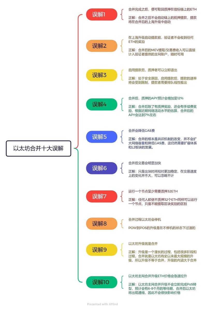 0xlibai's tweet photo. 以太坊合并十大误解 #ethereum #以太坊 https://t.co/gkchAZzyAx