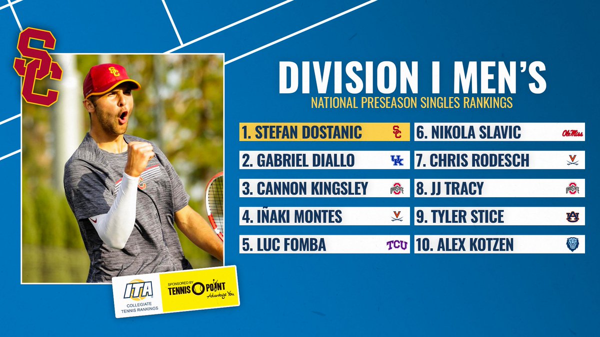 ITA_Tennis's tweet photo. Preseason Rankings Are Here 🎾

Check out the Division I Men's Singles, Doubles, and Newcomer Rankings sponsored by Tennis-Point below ⬇️

🔗 https://t.co/MsRh7i3mEb

#WeAreCollegeTennis x @tennis_point_US https://t.co/ezN2F4mKJA