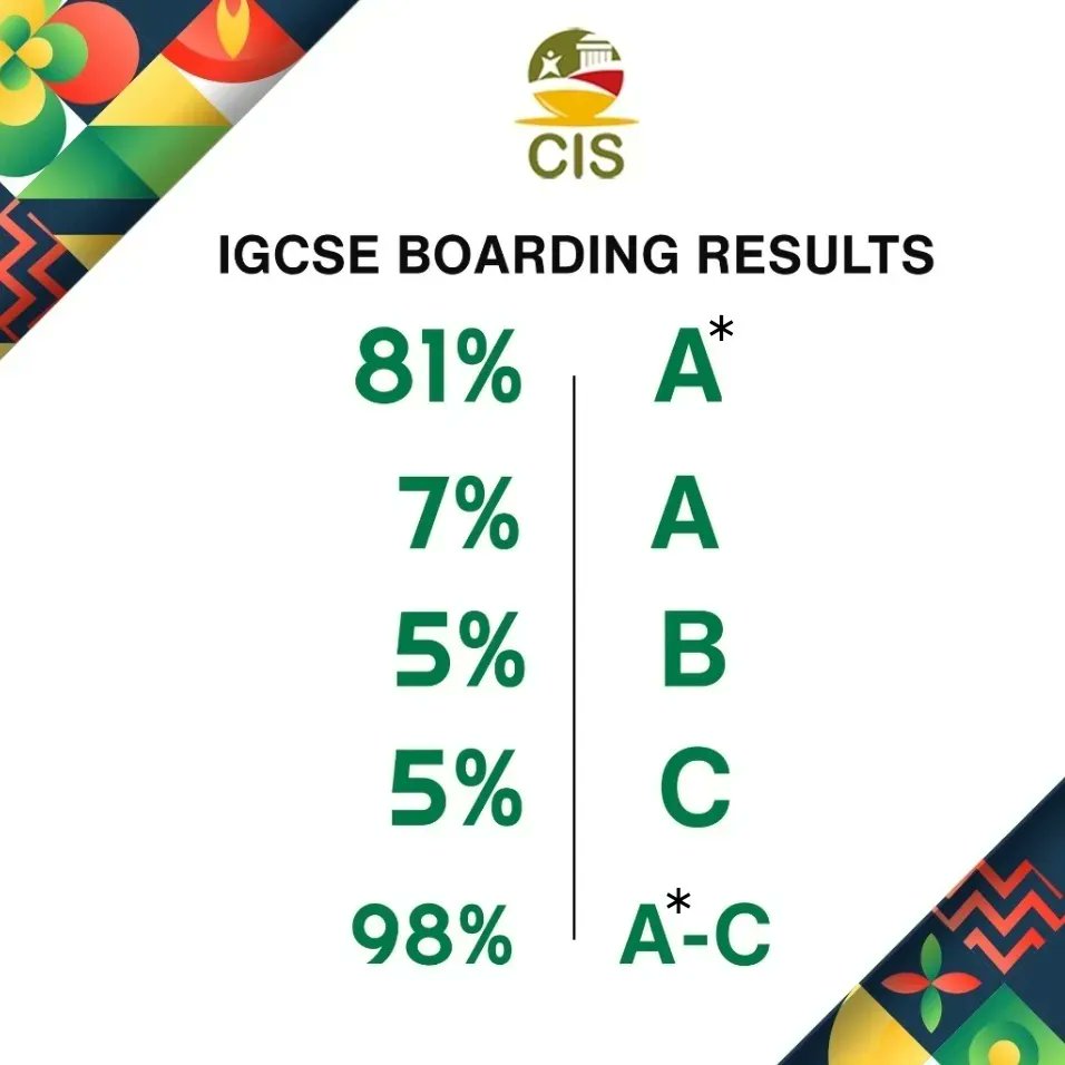 cis_lagos03's tweet photo. Congratulations ๐ to all our IGCSE boarding students! They have earned their accolades.
#CIS #boardingfacility #igcse #results #boarding #excellence #culture #academics #igcse2022 #boardingstudents #boardingschool https://t.co/FaNiAwQydC