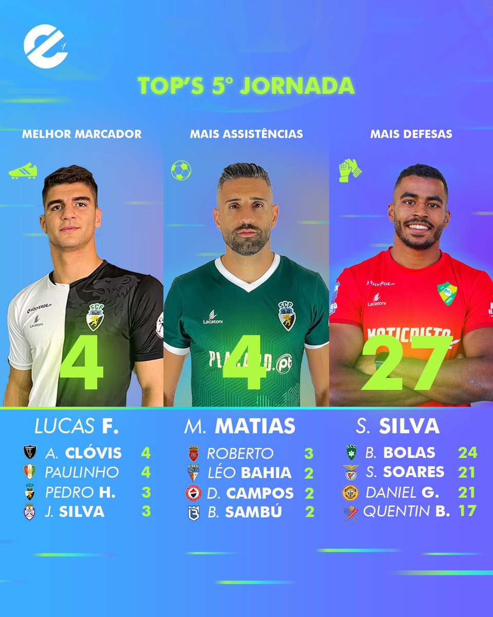 𝕍𝕒𝕞𝕠𝕤 𝕒𝕠𝕤 𝕟ú𝕞𝕖𝕣𝕠𝕤 🤓 

Ultrapassadas cinco rondas da Liga SABSEG são estes os destaques 🔝

Lucão, Paulinho e Clóvis empatados na liderança dos marcadores ⚽️

Marco Matias isolado no ranking das assistências 👟⚽️

Samu Silva foi o mais ocupado na baliza 🧤⚽️