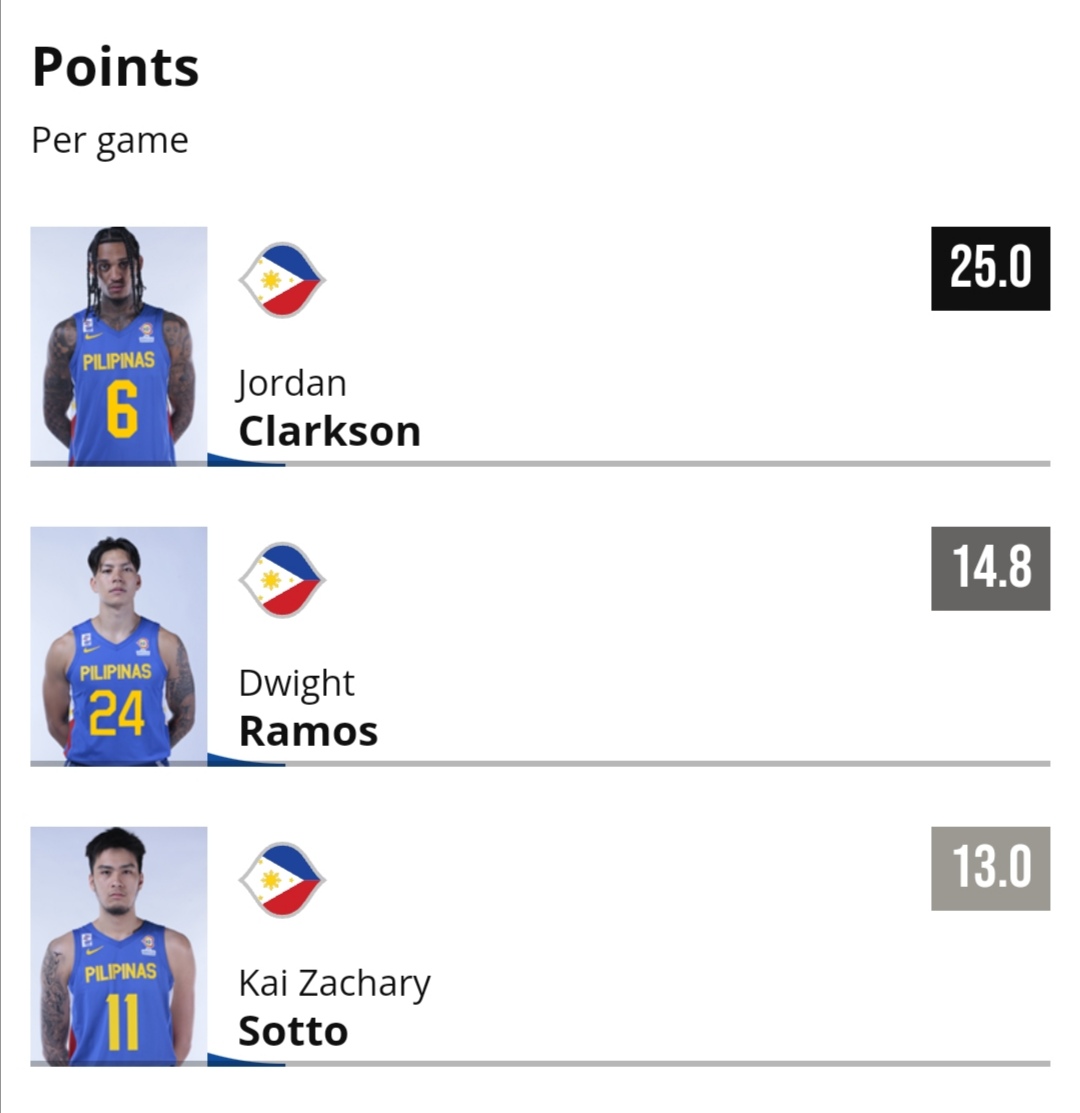 yutamakieh's tweet photo. Was browsing through FIBA website and look what I've found.
@dram0s_ all over the top performers per skill in all Gilas.
Such a great talent 👏👏👏 https://t.co/XG24eFLn8l