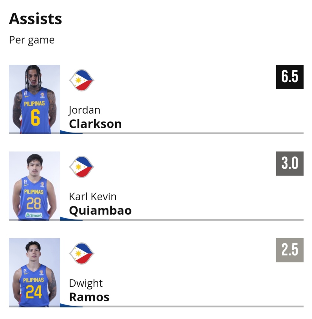 yutamakieh's tweet photo. Was browsing through FIBA website and look what I've found.
@dram0s_ all over the top performers per skill in all Gilas.
Such a great talent 👏👏👏 https://t.co/XG24eFLn8l