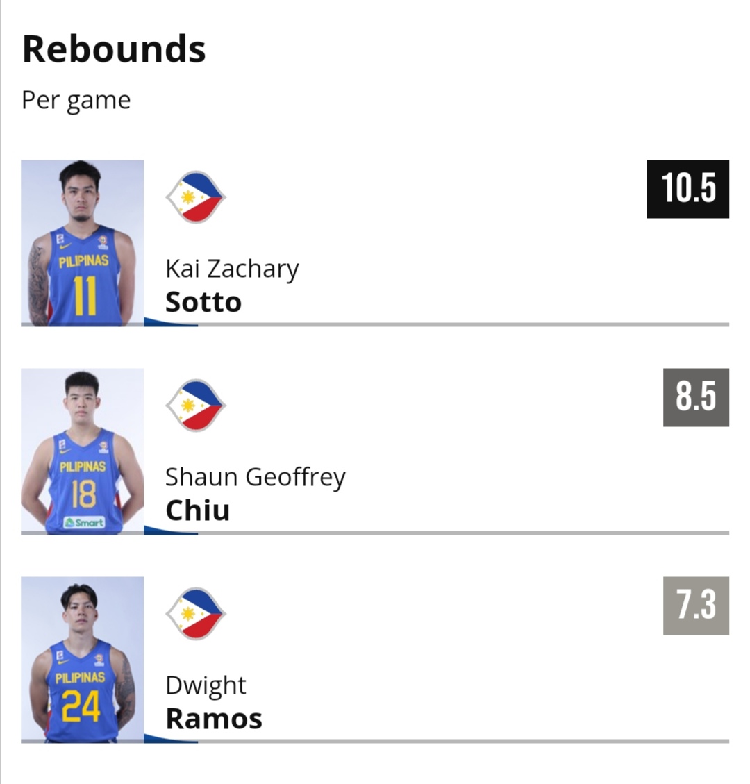 yutamakieh's tweet photo. Was browsing through FIBA website and look what I've found.
@dram0s_ all over the top performers per skill in all Gilas.
Such a great talent 👏👏👏 https://t.co/XG24eFLn8l