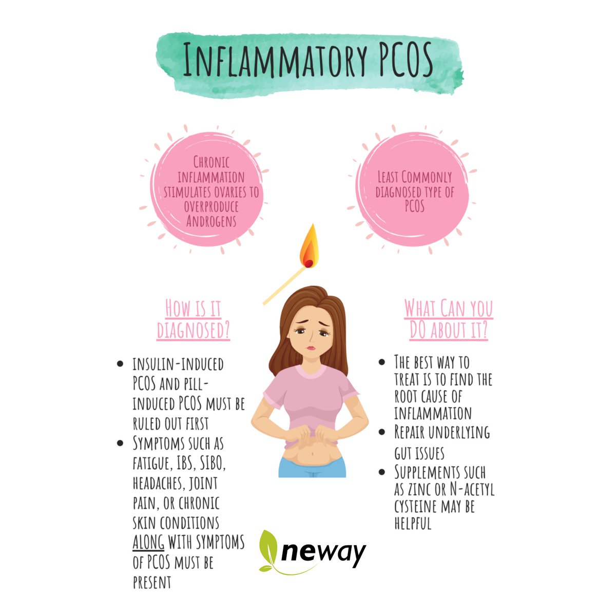 NewayFertility's tweet image. 🌱At Neway Fertility we believe the best way to treat PCOS is to identify the root cause of the inflammation. We can guide you through the process of eliminating the inflammation wreaking havoc on your body so you can get a much better chance of conceiving. 🙌
#Fightpcos #Neway