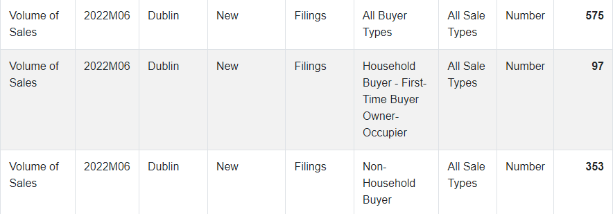 RoryHearneGaffs's tweet photo. Who says investor funds arent distorting &amp; dominating Dublin housing market?
Of the newly built homes sold in June in Dublin (575)
What % were bought by first time buyers?
..17% 
What % bought by non-households (Mainly vampire funds)
...61%
That is locking out a Generation https://t.co/EOcSlydtY1