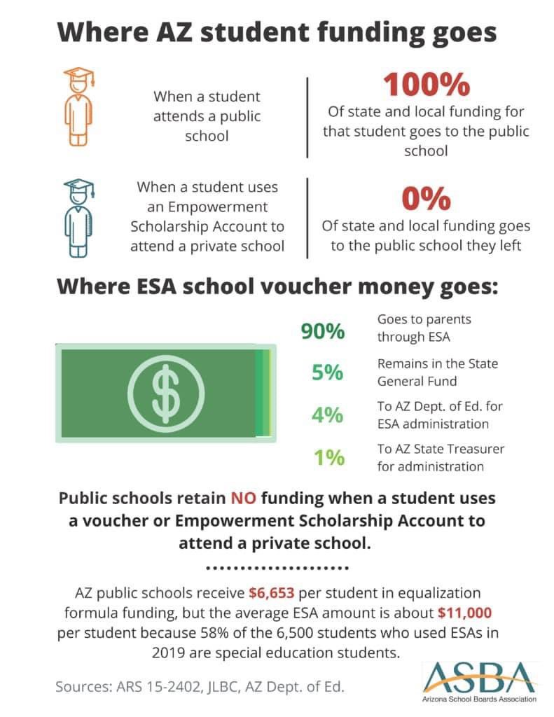 arizona_sos's tweet photo. Public schools retain NO funding when a student uses an ESA voucher to attend  a private school.

Defunding public schools is by design. 
#StopVoucherExpansion https://t.co/Zsqd9xpOi0 https://t.co/O9OLUYUfty
