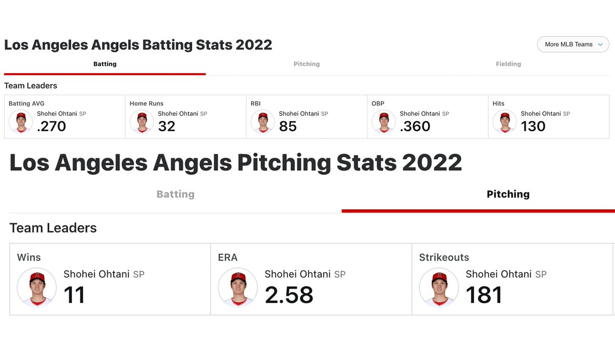 The Angels' team leaders page is just Shohei Ohtani 😅