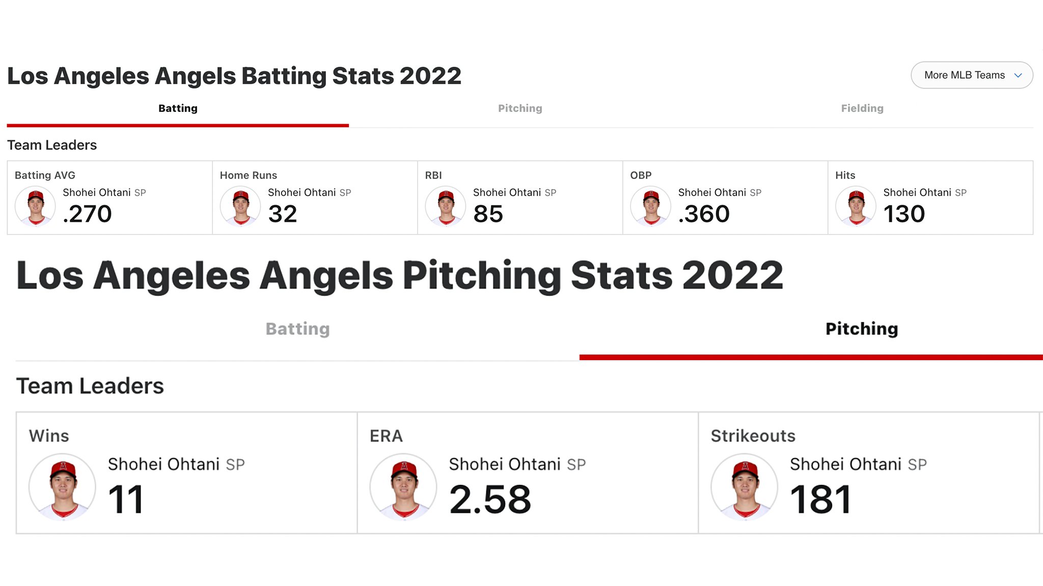 Sporting News MLB on Twitter "The Angels' team leaders page is just