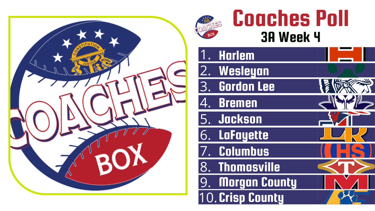 🚨 Class AAA Coaches Poll - Week 4 🚨

Others Receiving Votes:
coachesboxgeorgia.godaddysites.com/softball-polls