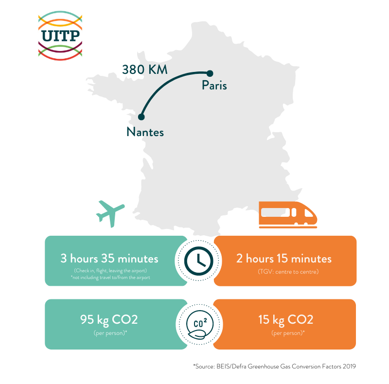 💨 Faster
🛋️ More comfortable
🍃 Better for the environment
🏙️ City centre to city centre

Now who would choose a plane ✈️ over the #train 🚄, right <a href="/PSG_inside/">Paris Saint-Germain</a>?

<a href="/alainkrakovitch/">Alain Krakovitch</a>, <a href="/TGVINOUI/">TGV INOUI</a>