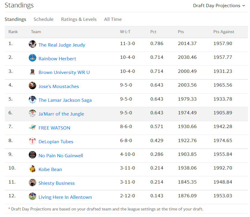 DeLoFantasyFB's tweet photo. We completed a fantastic 15th rendition of the DFFL Draft last evening! It started with Jonathan Taylor and ended with Trevon Diggs with 238 players in between! 

Here are the Yahoo Draft Day Projections for #DFFL15... A shock at the top with @matt_loehr_22 being the favorite! https://t.co/KOAcUJNm22