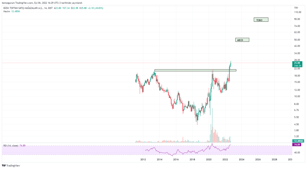 benozgurrum's tweet photo. #BIZIM #bist100 #TA #YTD #POSITIONTRADE UV Hedefler...vira bismillah https://t.co/3hZRidjoKS