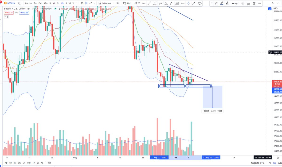 BigCheds's tweet photo. $BTC currently working on a descending triangle with target of 18.5k  - Invalidation 20.5k+ https://t.co/fDu4iWhRaL