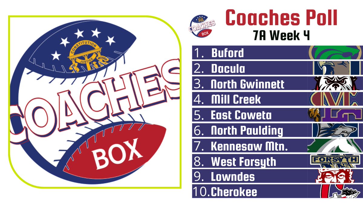 TheCoachesBoxGA's tweet photo. 🚨 Class AAAAAAA Coaches Poll - Week 4 🚨

Others Receiving Votes:
https://t.co/j8ER0vqi4M https://t.co/5IffcrBcvr