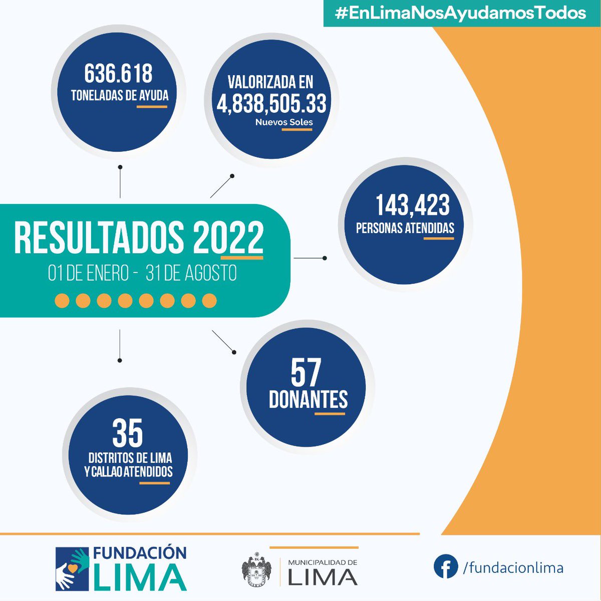 FundacionLima's tweet photo. #EnLimaNosAyudamosTodos 🤝
Seguimos avanzando, les compartimos nuestros resultados en este 2022.
Agradecemos a nuestros vecinos y aliados, así como a las instituciones socialmente responsables que se suman día a día y siguen confiando en nuestro trabajo 🙂. https://t.co/cmFxla5t50