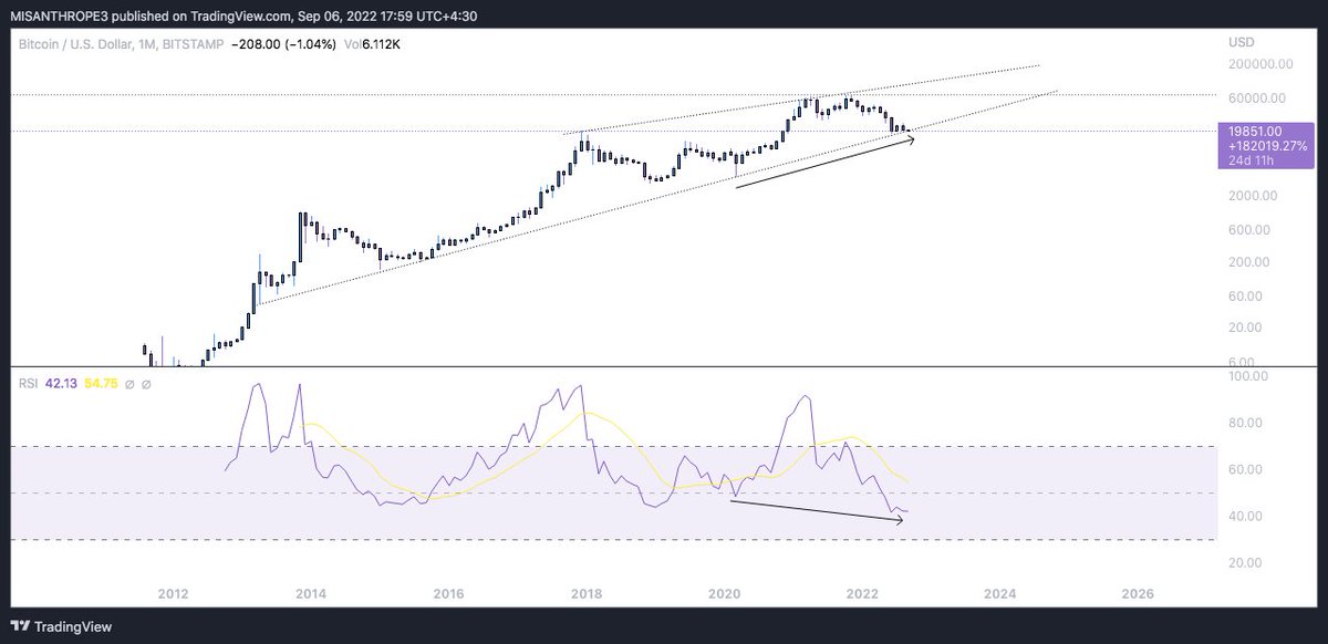 ChicoExcentrico's tweet photo. So I've just found the support Line
$BTC Holding since 2013.
If we see a nice reversal from here
I definitely buy more.
Happy trading
#bitcoin #BTC #Crypto
#cryptocurrency https://t.co/Q90GBkWLye