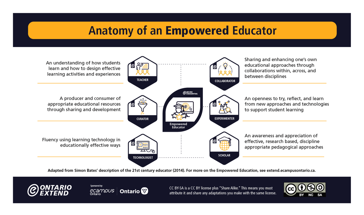 This fall we will be offering Extend modules as facilitated courses with optional synchronous and asynchronous check-ins! Continuous enrollment Sept 19 – Dec 9 provides a flexible approach sure to meet your busy schedule. Register today go.ecampusontario.ca/l/847833/2022-…