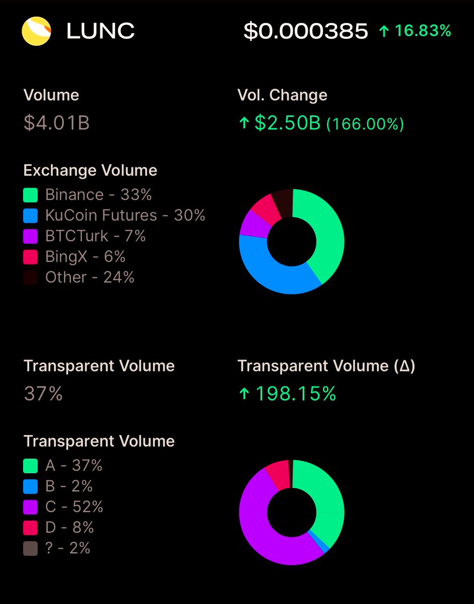 BREAKING NEWS 

We have Reached $4.01Billion 

Daily Volume. 🤯🤯🤯🤯🤯 

This is insane  #LUNC #LUNACLASSIC 

🌕🌕🌕🌕🌕🌕🌕🌕🌕🌕🌕🌕🌕🌕🌕🌕 #LunaClassicHQ