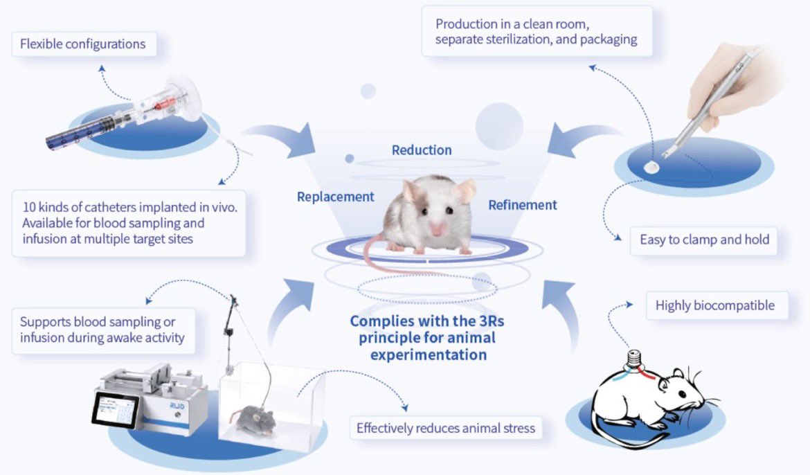 Tareq841's tweet image. RWD Vascular Infusion and Sampling System for Small Animals.
#bloodsampling #animalwelfare #laboratoryanimals #neuroscience #addiction #pharmacology #metabolic #toxicology