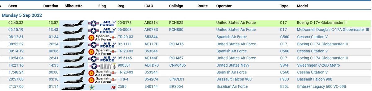 civ_pt's tweet photo. Military Report over South Portugal 🇵🇹 | 05/09/2022 | Resumo Militar a Sul de Portugal | 05/09/2022 |
#USAirForce #USAF #USNavy #USMC #USArmy #spanishairforce #AME #brazilianairforce #FAB
 #avgeeks #avgeek #aviationdaily #planespotting #haveglass #ADSB https://t.co/VeQxWaSqO5