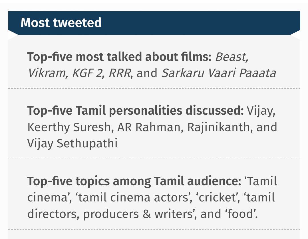 VijayFansTrends's tweet photo. Thalapathy @actorvijay and #Beast tops the list for most talked-about films and personalities on Twitter 2022 🔥

#Varisu https://t.co/vDJARPg5DK