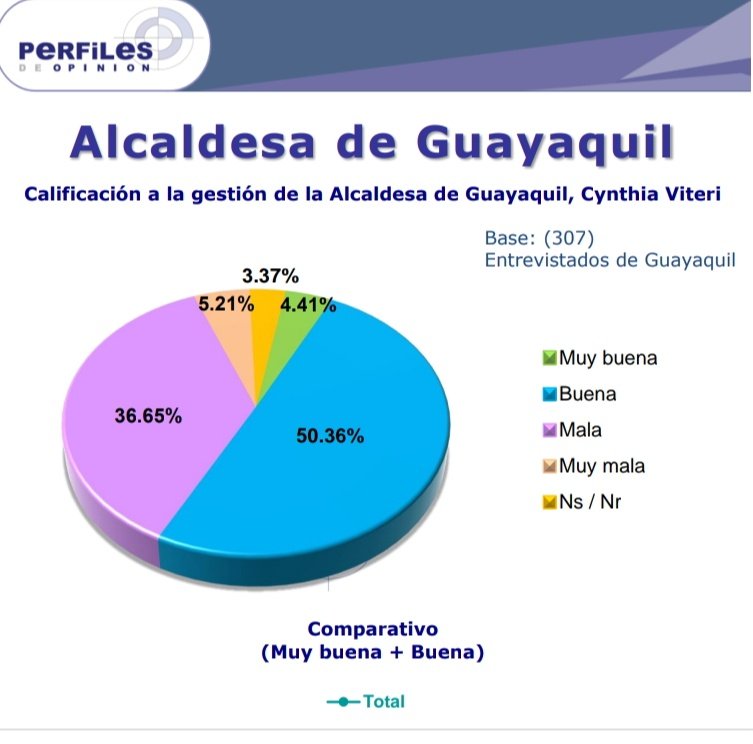 JohnMachado86's tweet photo. Toda encuesta debe regirse por los principios de respeto, beneficencia y justicia.
Por ejemplo, Perfiles de opinión en sus cifras del mes mide la calificación de los alcaldes de Quito y Guayaquil, no lo hace del alcalde de Cuenca porque ya no sería encuesta, sería bullying... https://t.co/fjV0n2Rb1q