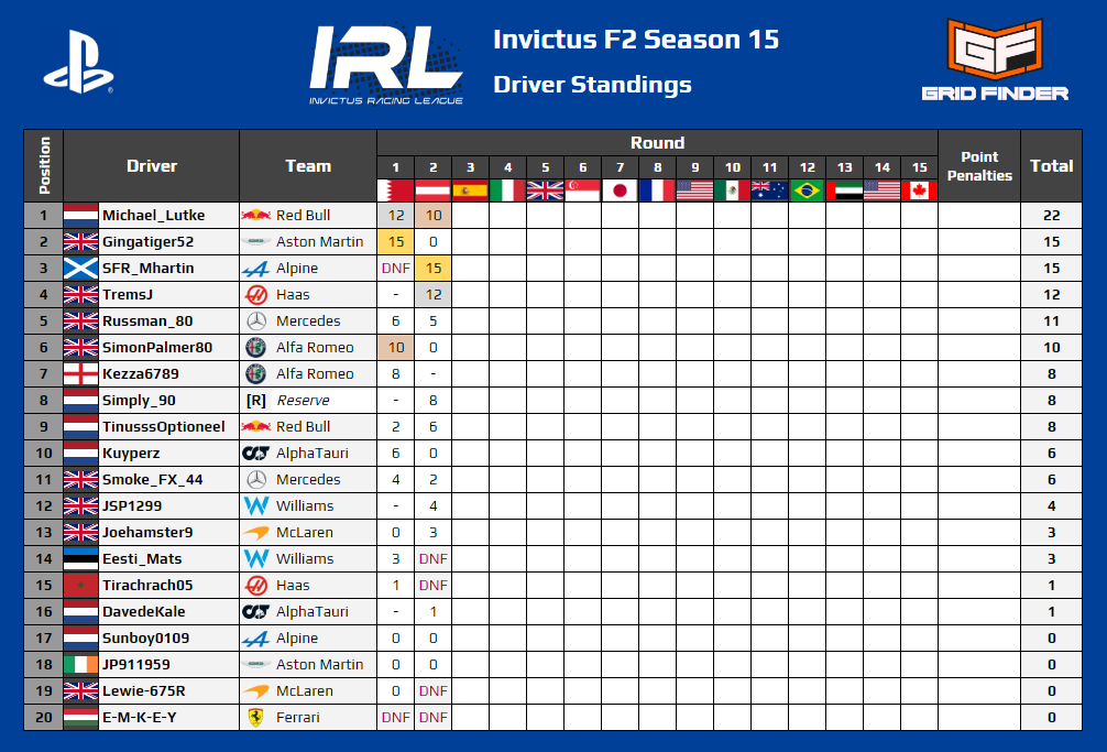 InvictusRL's tweet photo. After 2 races, @Michael_Lutke and Red Bull lead both Championships. Can both team and driver extend their leads? Can Ferrari pick up their first point of the season?

Join us from 8pm.

#InvictusRL
#F1
#f12022
#F122Game https://t.co/4WsbxH0poS