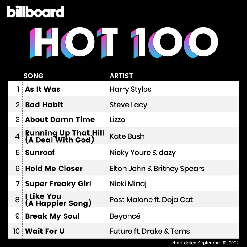 billboardcharts's tweet photo. The #Hot100 top 10 (chart dated Sept. 10, 2022)