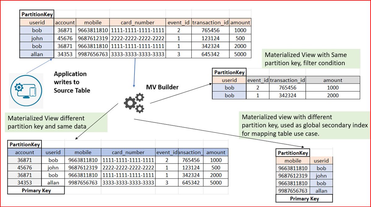 AzureCosmosDB's tweet photo. 🆕 Blog post: Announcing Materialized Views for #AzureCosmosDB API for Cassandra Preview

Materialized views can be used in a similar way to Global Secondary Indexes. This saves cross partition scans which in turn reduces expensive queries.

Read more: https://t.co/uOh1AoqubO https://t.co/vuvaFofd7o