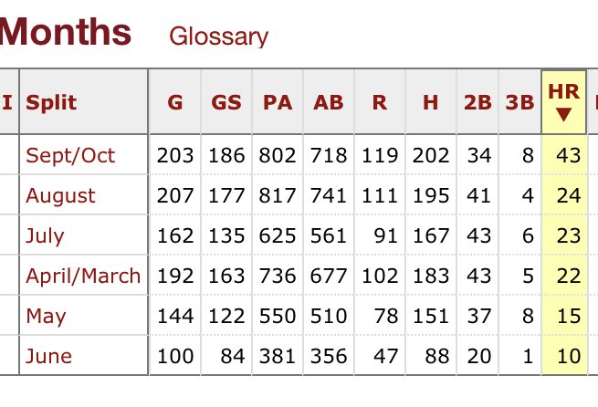 SoxNerd's tweet photo. #WhiteSox #AJPollock monthly home run breakdown https://t.co/wQSUy7v0uQ
