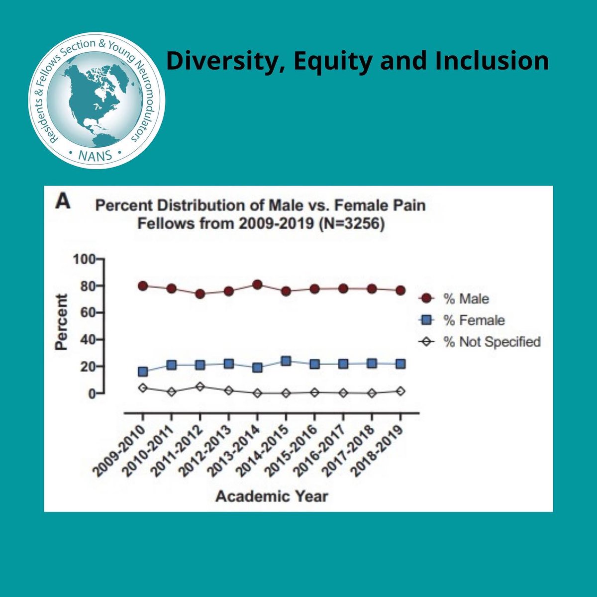 NANSRFS's tweet image. ✨ Diversity, Equity and Inclusion (DEI) ✨

The NANS RFS and Young Neuromodulators DEI Committee will be presenting literature findings to highlight issues related to diversity, equity and inclusion in the field of neuromodulation.