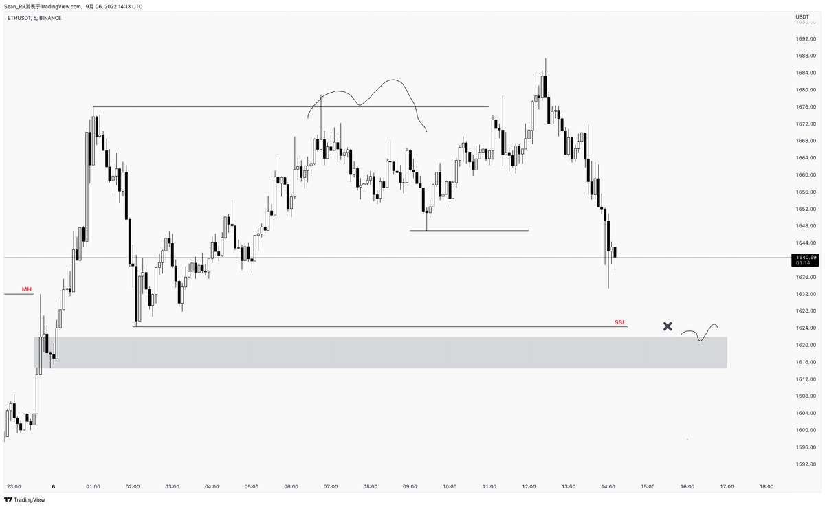01shawww's tweet photo. ETH/USDT
9/6 M5
- LTF符合预期的交易计划 https://t.co/vCtHeESk6j