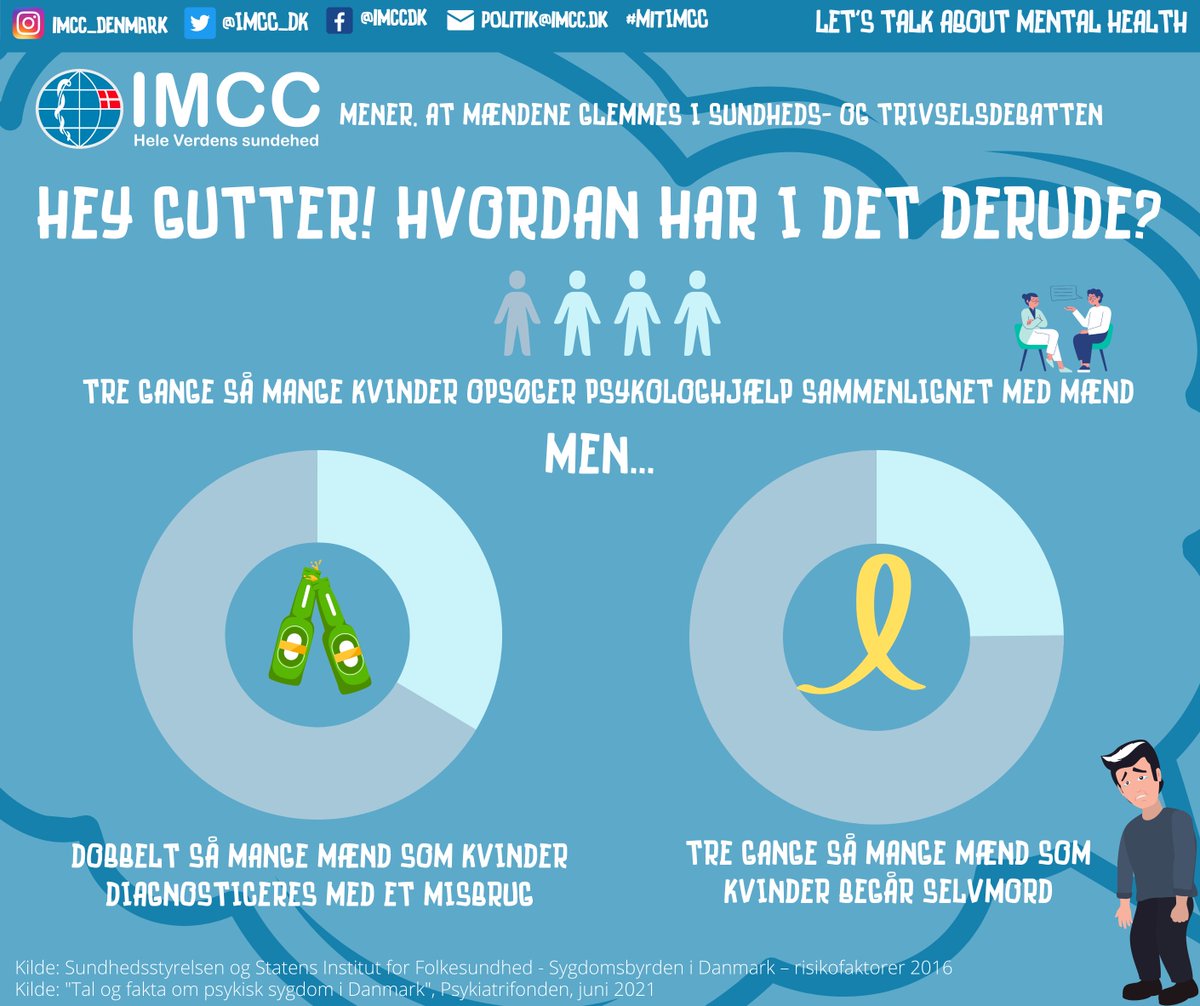 IMCC_DK's tweet photo. Vi skal arbejde mod at aftabuisere mental sundhed på tværs af køn. Mænd har bedre selvvurderet helbred. Alligevel har de en højere selvmordsrate og deres psykiske problemer er ofte underbehandlede. #SundhedForAlle #sundpol #10årsplan #ligestilling #mitIMCC
@PsykiatrifondDK https://t.co/5v1yzm63al