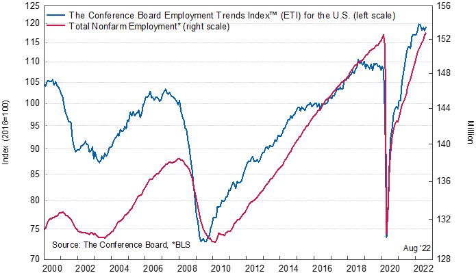 Conferenceboard's tweet photo. The #EmploymentTrends index rose +0.73% in August, indicating the #LaborMarket is still adding #jobs at a robust pace. But with headwinds in the rest of the economy already evident, expect #jobgrowth to decelerate for the remainder of the year. ๐ #ETI: https://t.co/LCkTSZ8aVl https://t.co/h1ajDdcFam